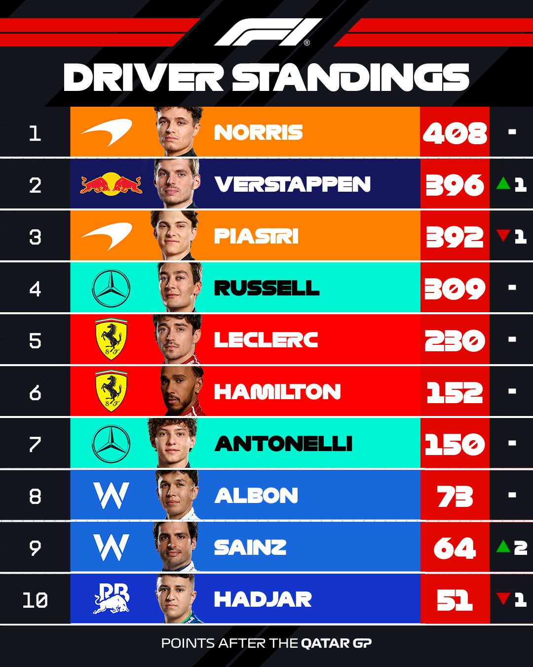 The gap at the top closes to just 16 points 🤏

And Carlos Sainz joins the top 10!

#F1 #Formula1 #QatarGP