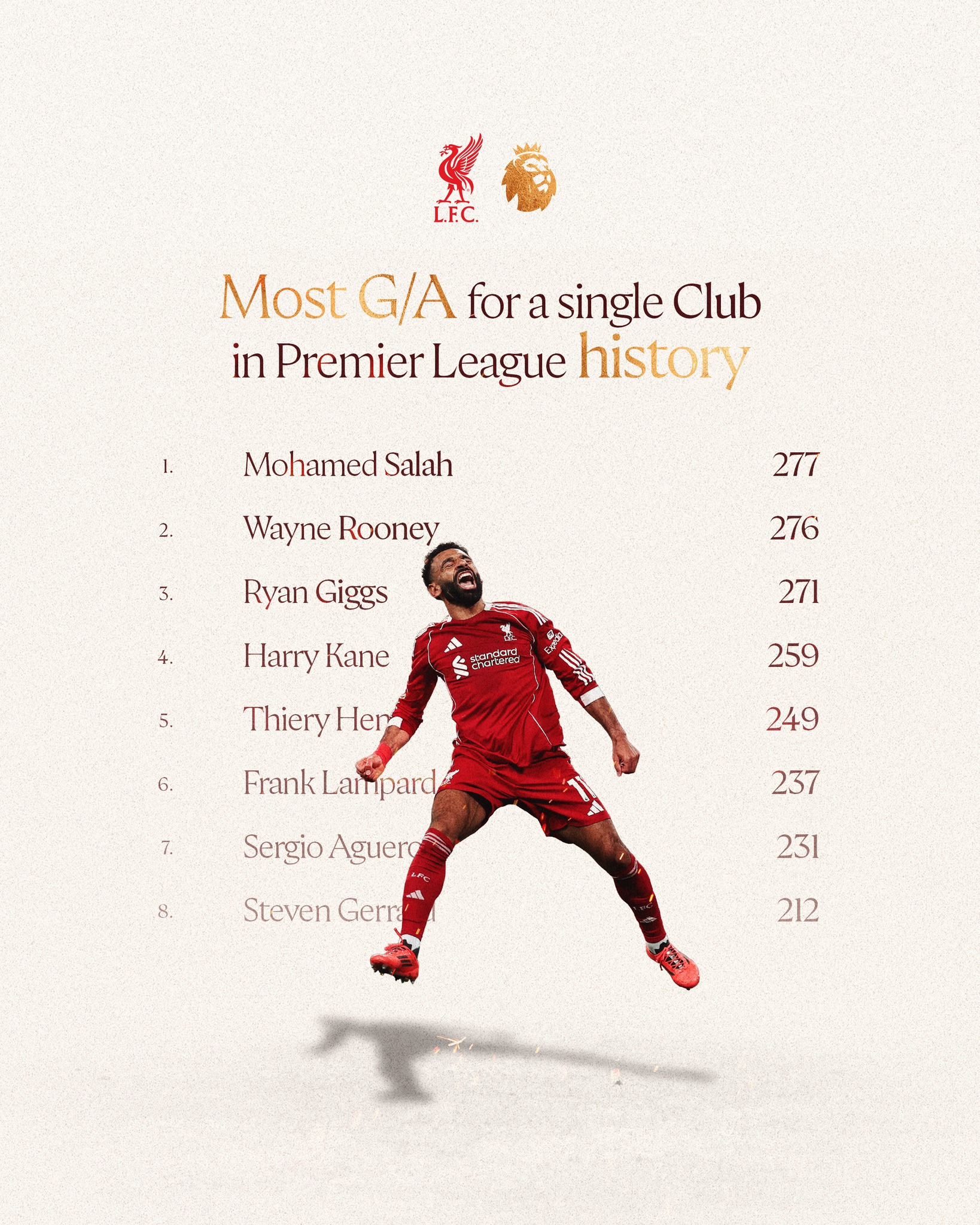With that assist for Hugo…

Mo now has the most goals involvements for a single club in Premier League history 👏