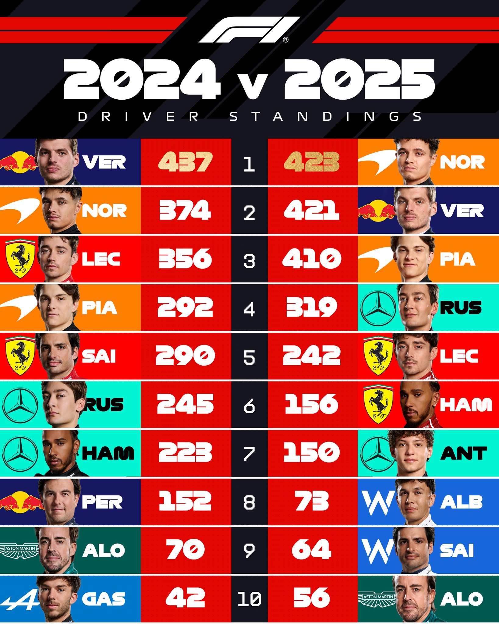 All change! 🔀

Here's how the Drivers' Standings shuffled between 2024 and 2025 📊

#F1 #Formula1