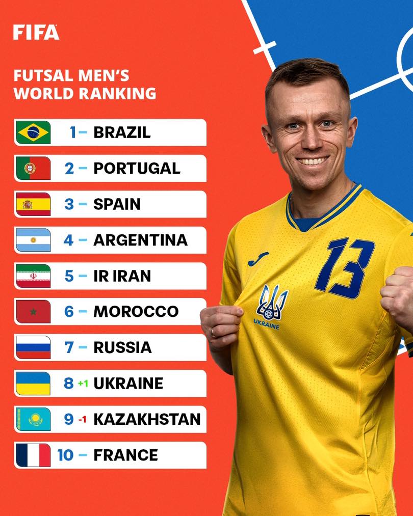 How things look in the latest FIFA Futsal Men’s World Ranking. 📊🌍