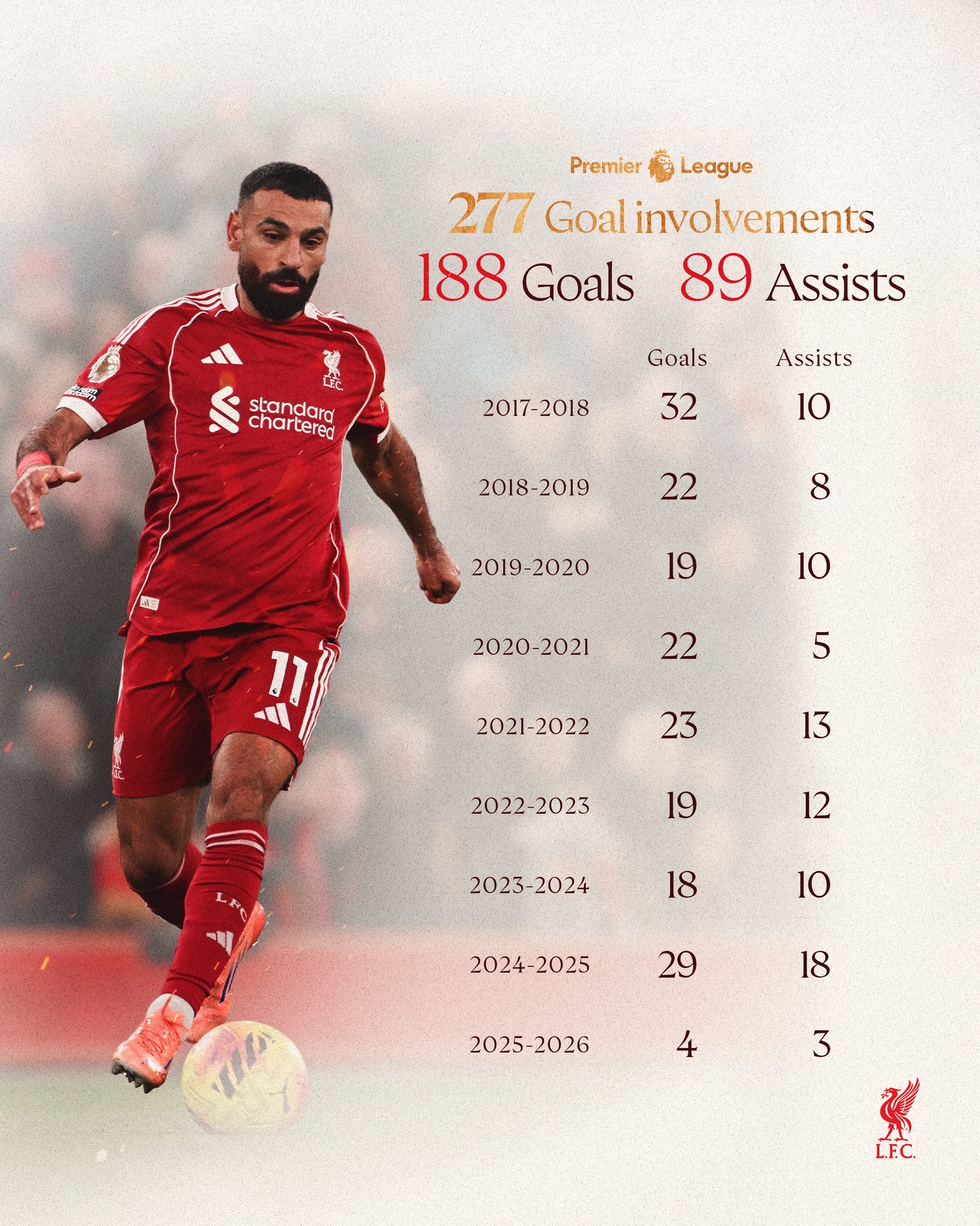 The numbers behind Salah's record-breaking goal involvements 📈