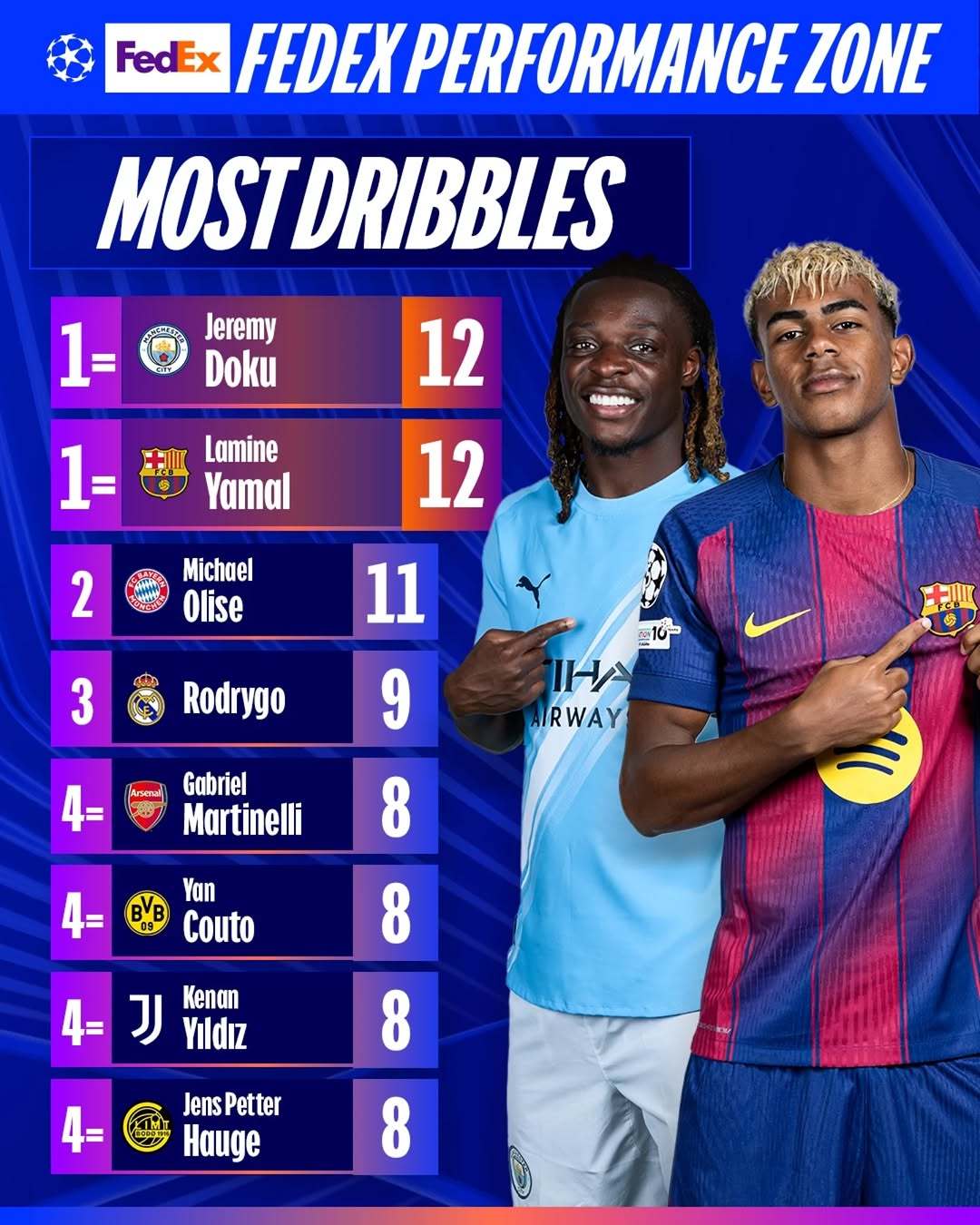 MD6 📊 Who stands out? 

#FedExPerformanceZone @fedex