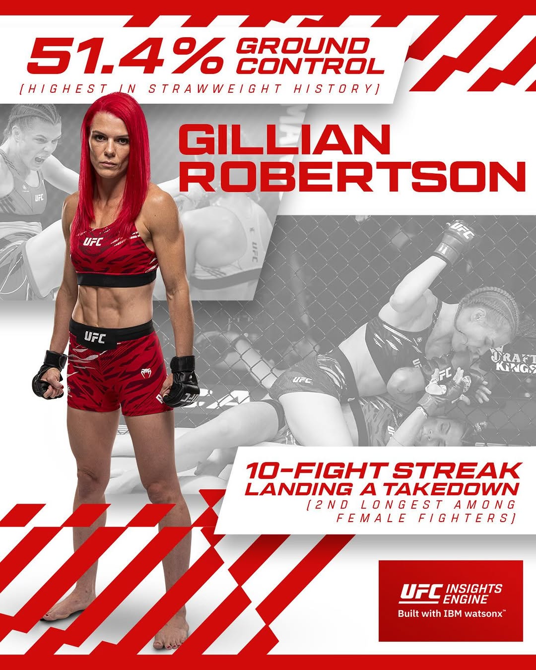 Ground control queen 👑

@Savage_UFC owns the highest ground control rate in strawweight history (51.4%) and is riding a 10-fight streak with at least one takedown, the 2nd longest streak among female UFC fighters! Will she get the win at #UFCVegas112?

[ B2YB the UFC Insights Engine built by @IBM watsonx ]