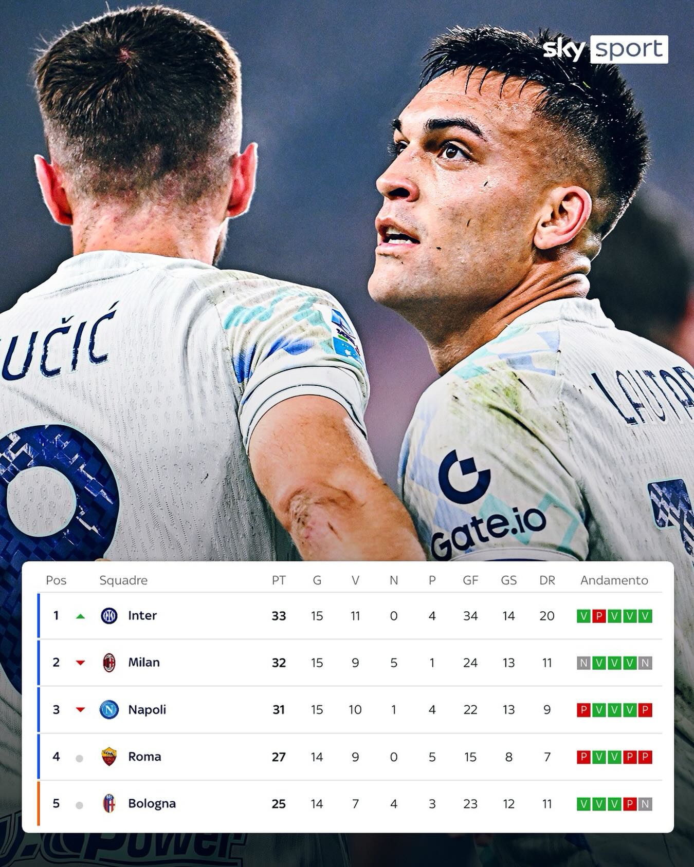 L’Inter vince a Marassi e sorpassa il Milan 𝒊𝒏 𝒕𝒆𝒔𝒕𝒂 𝒂𝒍𝒍𝒂 𝒄𝒍𝒂𝒔𝒔𝒊𝒇𝒊𝒄𝒂: nerazzurri a quota 33 punti in classifica 📈

🏟️ #GenoaInter 1-2
#SkySport #SkySerieA #SerieA