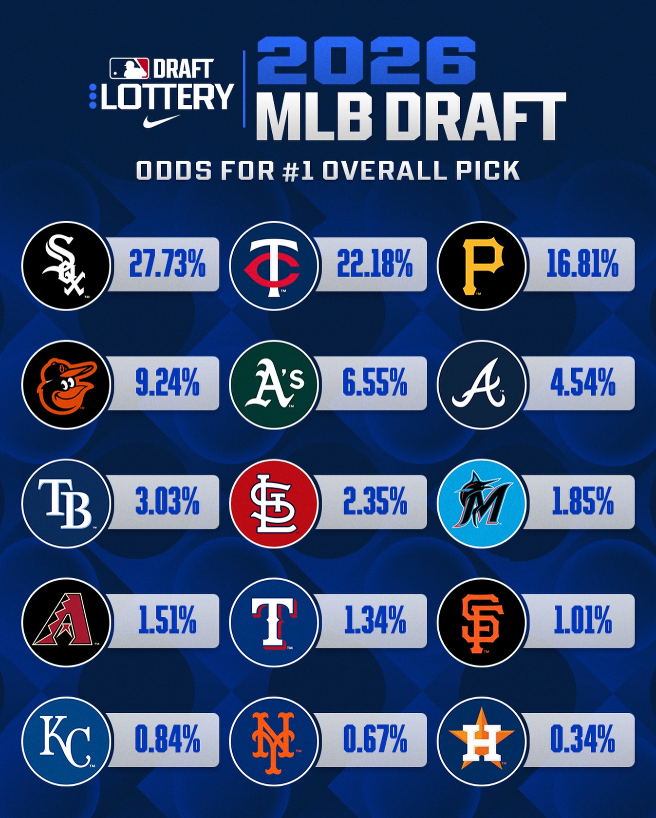 The No. 1 pick in the 2026 MLB Draft is up for grabs 👀