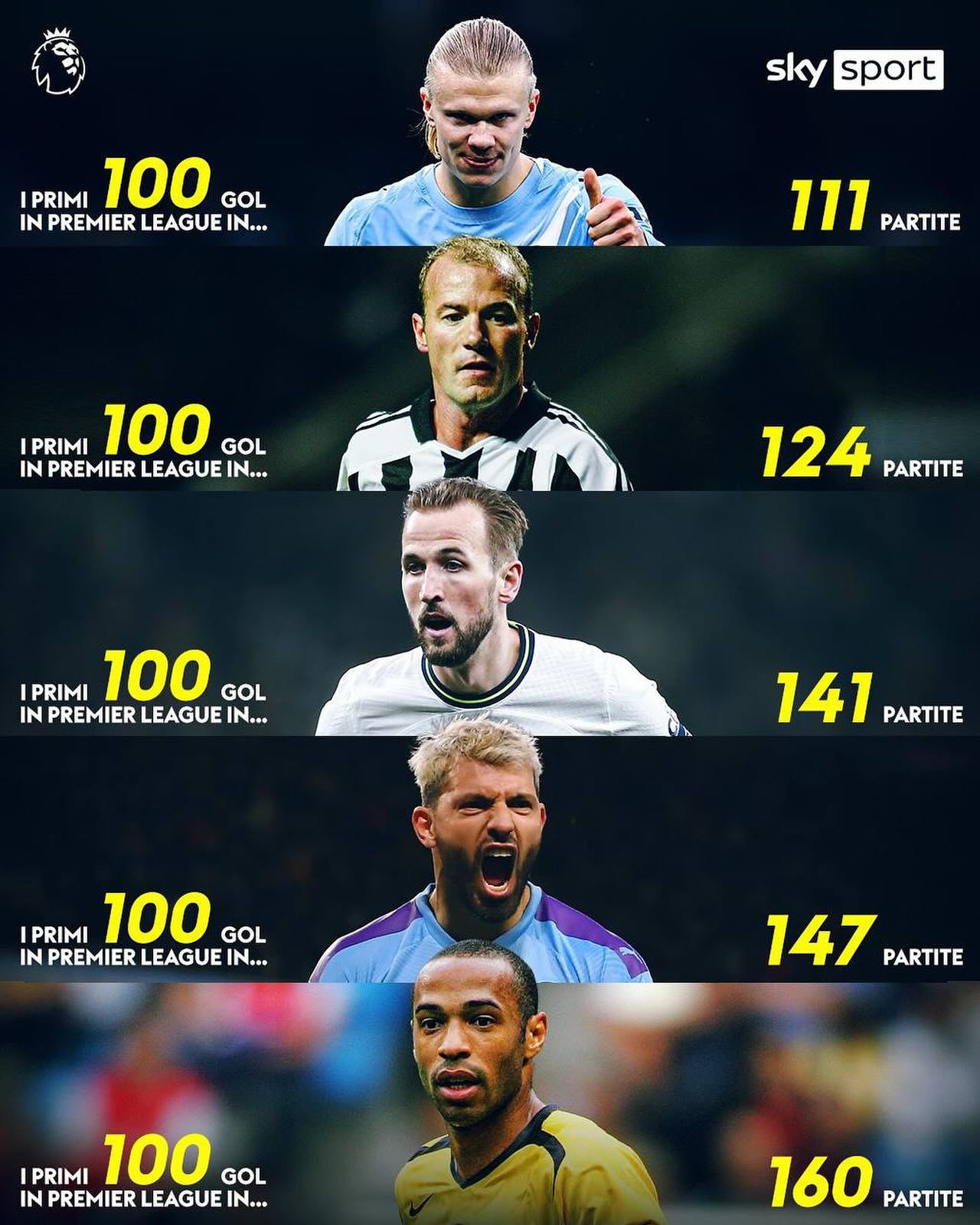 Il 𝒄𝒚𝒃𝒐𝒓𝒈 𝒏𝒐𝒓𝒗𝒆𝒈𝒆𝒔𝒆 è diventato il calciatore 𝒑𝒊𝒖̀ 𝒗𝒆𝒍𝒐𝒄𝒆 nella storia a segnare 100 gol in Premier League 🤖
L’attaccante ci ha messo ‘solo’ 111 partite, superando il record di Alan Shearer (124)

#SkySport #SkyPremier #Haaland