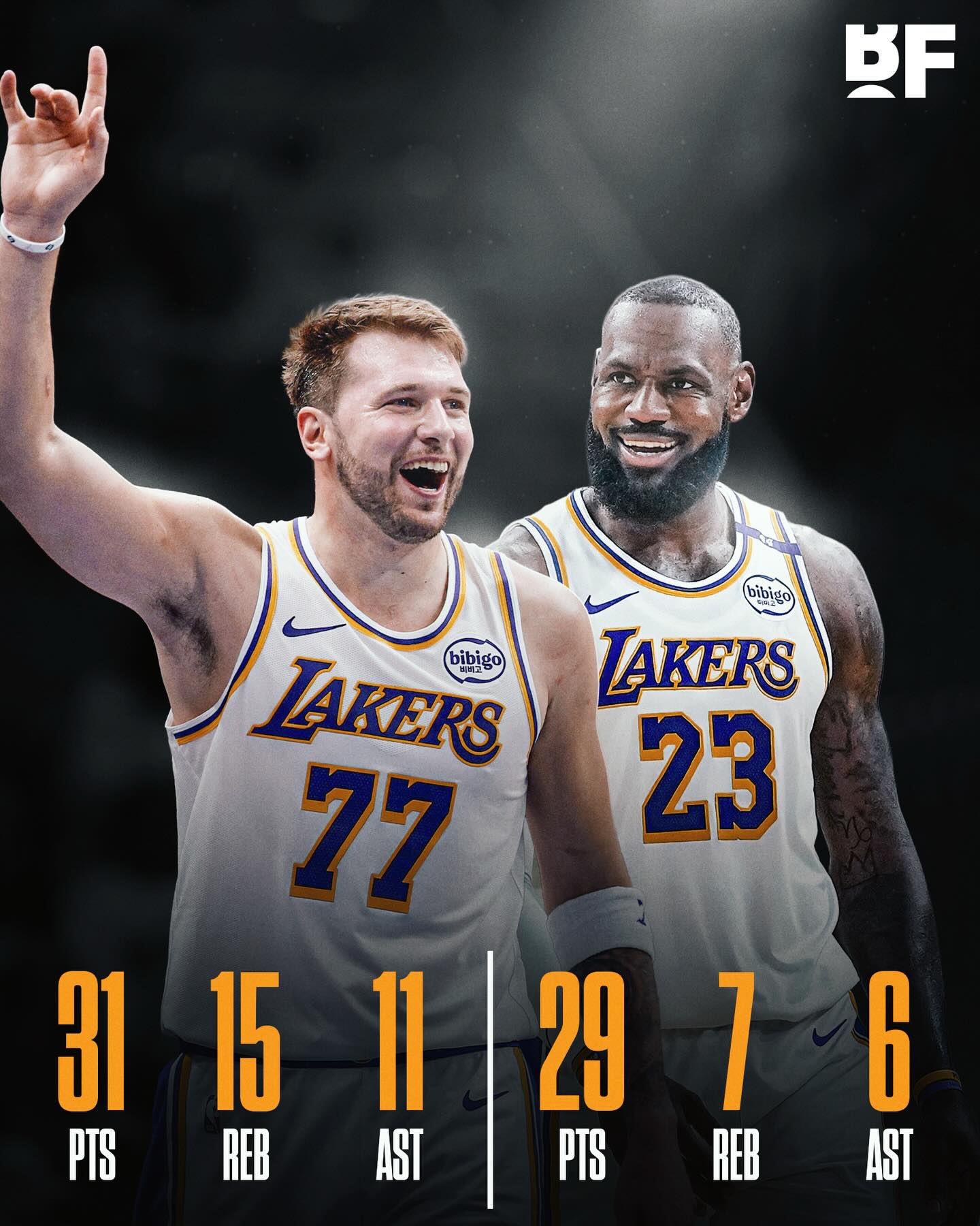 LeBron James with 29 PTS, 7 REB, 6 AST, 1 STL, 1 BLK, 71% FG as the Lakers get the 112-108 WIN over the 76ers 🔥

Luka Doncic: 31 PTS, 15 REB, 11 AST, 2 BLK