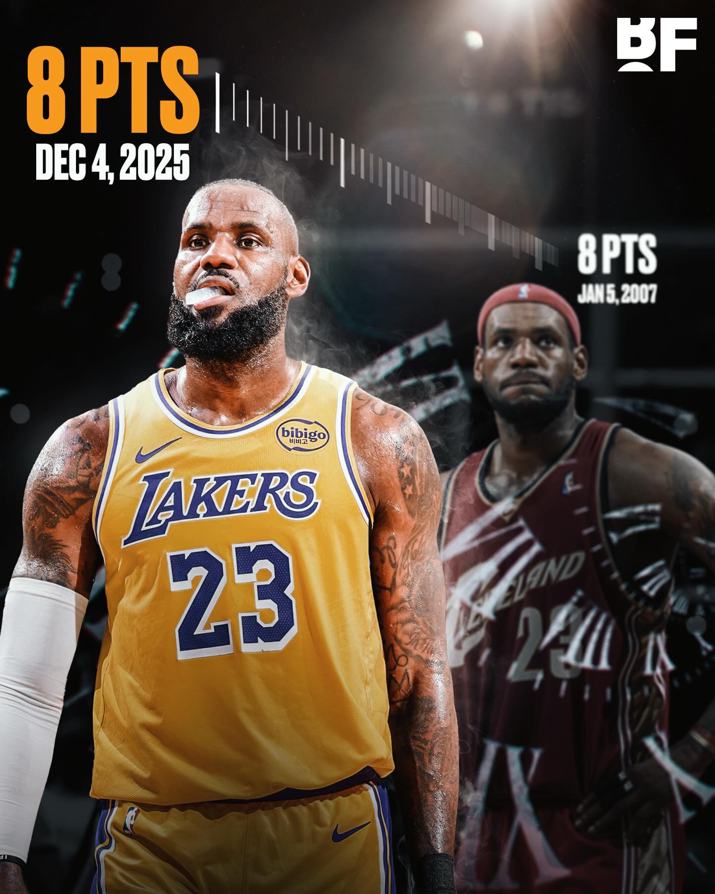 BREAKING: LeBron’s 18-year double-digit scoring streak has ENDED ‼️ 8 PTS, 6 REB, 11 AST, 4-17 FG 

He hasn’t scored below 10 points in a game since January 5th, 2007 - the iPhone 1 hadn’t even been released yet 😳