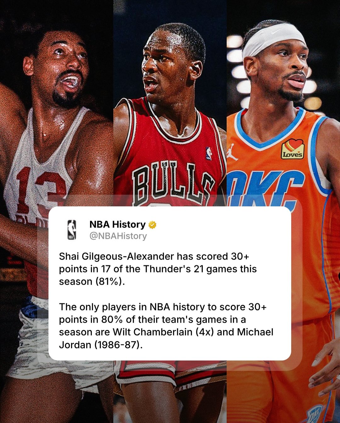 Shai is on a historic scoring pace this season! 🤯 SGA and the 20-1 Thunder look to win their 13th straight game tonight vs. GSW at 8pm/pt on NBC & Peacock.